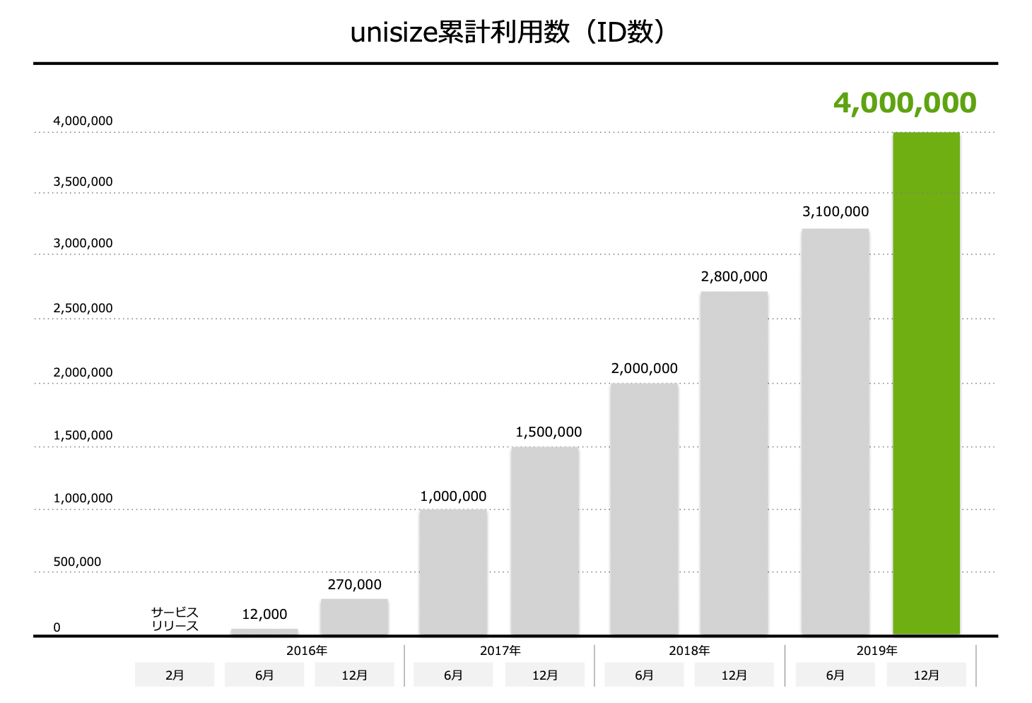 アパレル Ec向けサイズレコメンドエンジン Unisize 累計利用数400万id突破のお知らせ お知らせ Makip